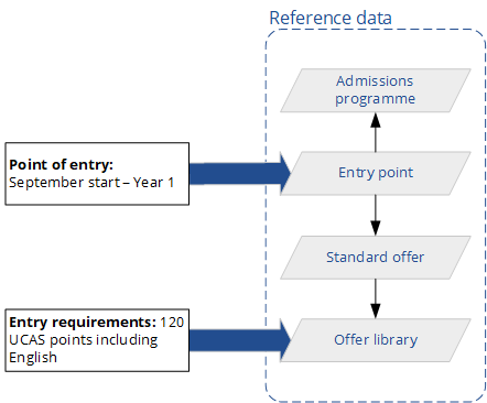 Diagram illustrating how the point of entry and entry requirements link to the reference data for programmes