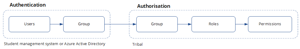 Image showing the users and groups in a student management system or azure active directory and groups, roles, and permissions in Edge