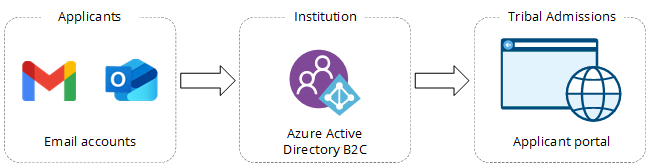 Applicants email address through Azure AD B2C to Applicant portal in Admissions