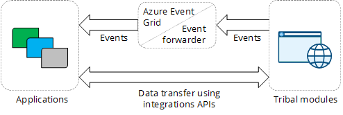 Streams send events through Azure Event Grid or Event forwarders