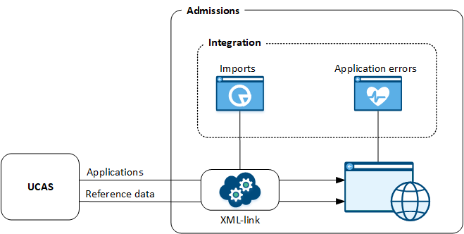 UCAS integration