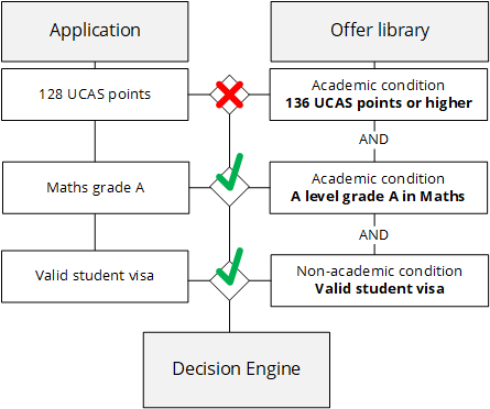 Diagram showing how the decision engine automates ensuring applications meet the conditions of conditonal offers