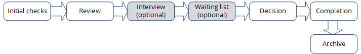 basic folder structure with additional folders for interview, waiting list, and archive