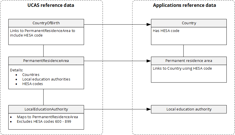 UCAS reference data mapping
