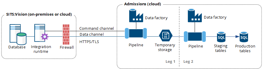 SITS to Edge data transfer illustrating data extraction from SITS, loaded to the Edge temporary storage, and transformed for edge SQL databases