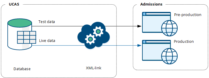 Image showing how UCAS test data is imported to environments using the XML-link web service