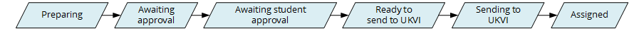 process from requesting a cas request to obtaining a CAS number and informing the applicant on the applicant portal