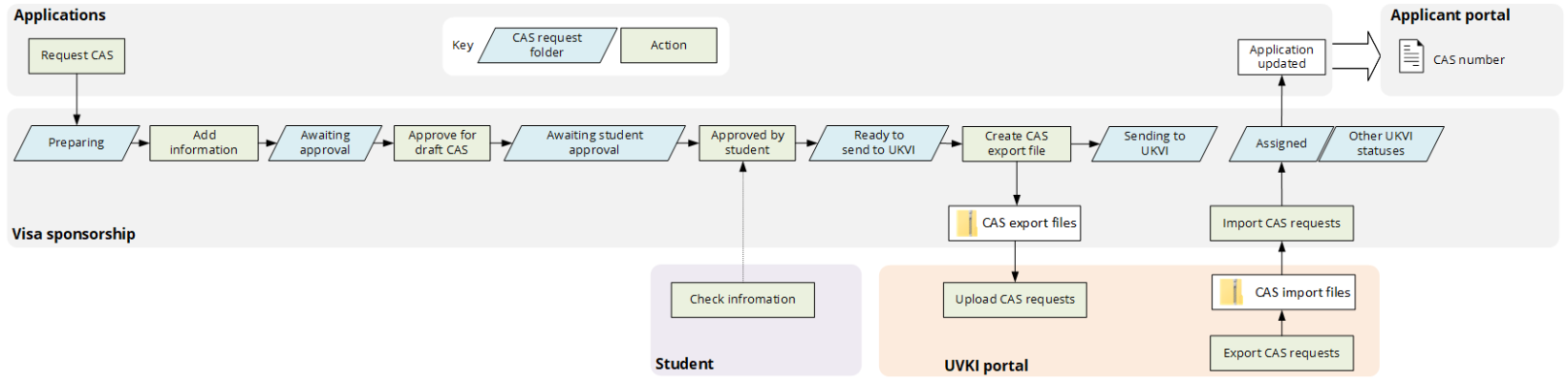 process from requesting a cas request to obtaining a CAS number and informing the applicant on the applicant portal