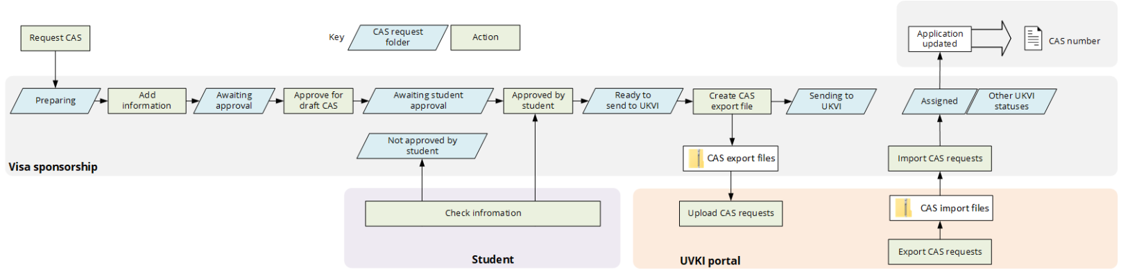 process from requesting a cas request to obtaining a CAS number and informing the applicant on the applicant portal