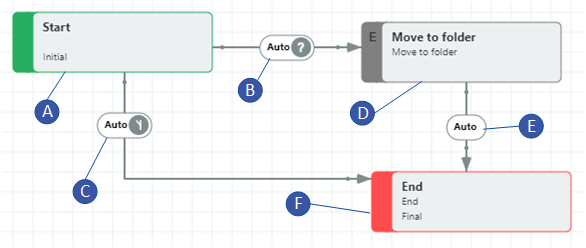 workflow to check for change of desk before moving application to folder