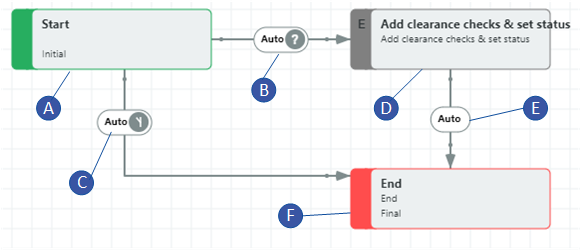 workflow to check for change of folder before performing actions