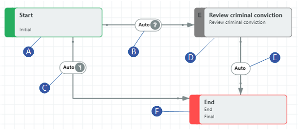 workflow to check for clearance check status change before moving application to folder