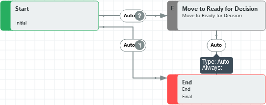 workflow designer example with conditional transition set from move to ready for decision activity to the end activity