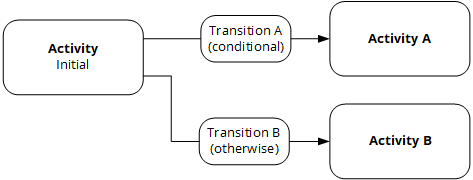 activities and transitions