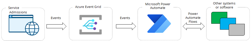 Admissions connection to different systems using events and Power Automate flows