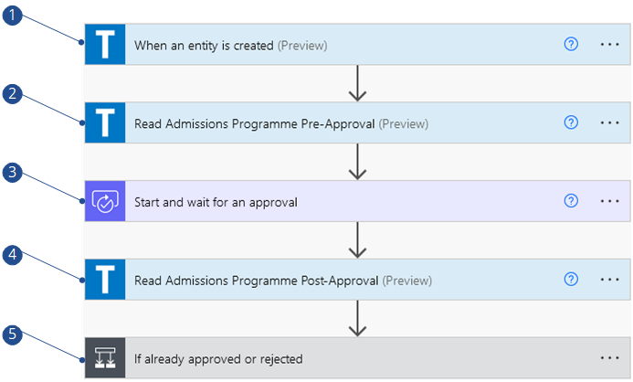 Approve admissions programme flow