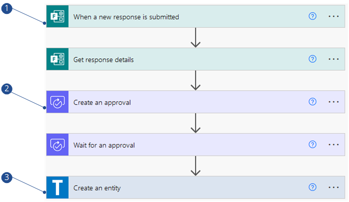 Add clearance check flow example