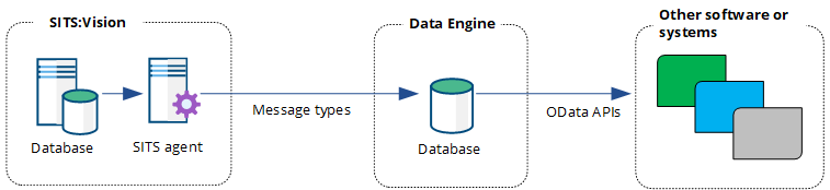 SITS to Data Engine