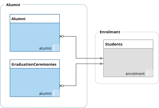 Schema diagram for the alumni message type