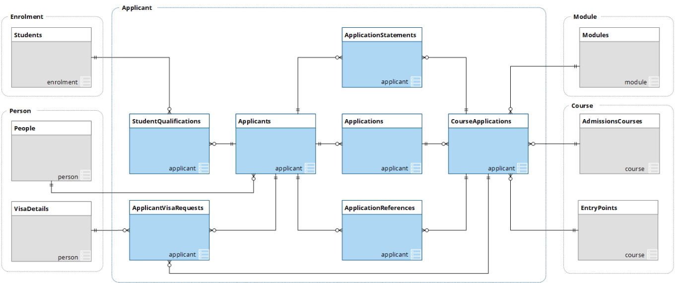 Schema diagram for the applicant message type