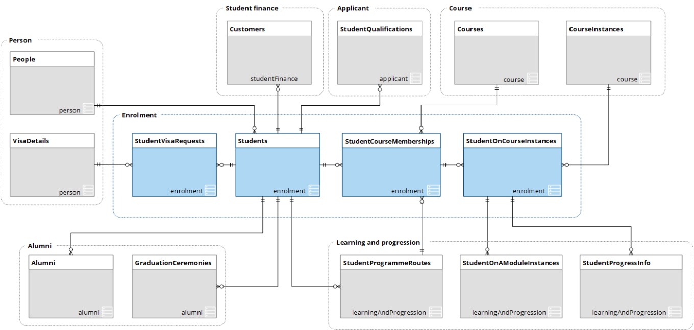 Schema diagram for the enrolment message type