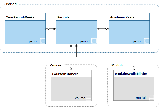 Schema diagram for the period message type