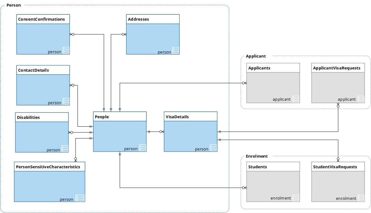 Schema diagram for the person message type