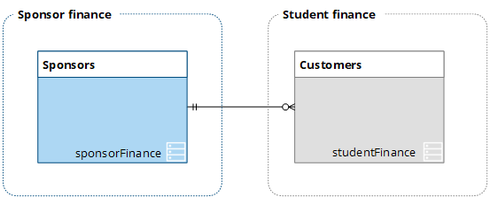 Schema diagram for the sponsor finance message type