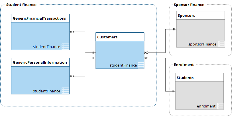 Schema diagram for the student finance message type