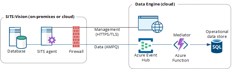 Data is extracted from the SITS:Vision database by the SITS agent, sent to the Azure Event Hub by the SITS agent, and then loaded into the Data Engine operational data store by an Azure Function